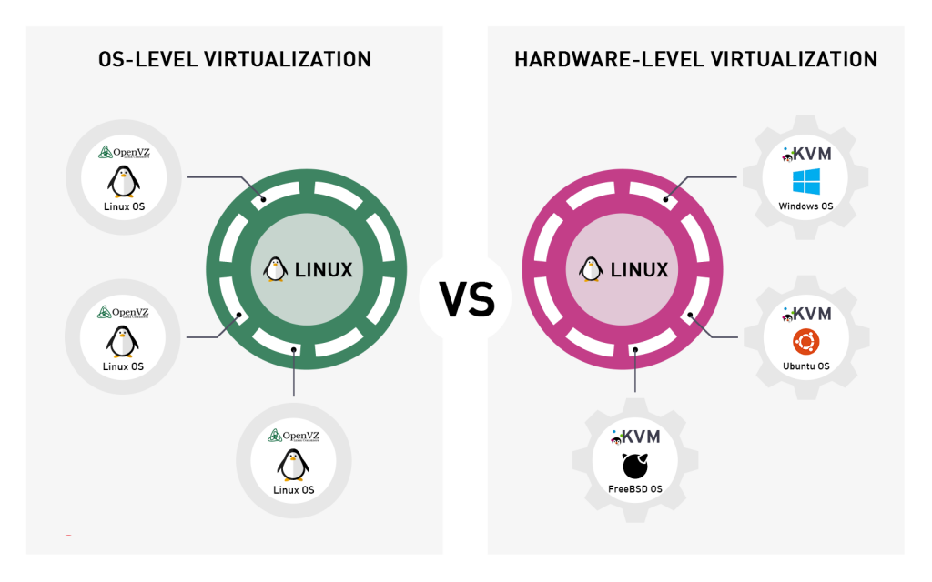 OpenVZ VS KVM infographic